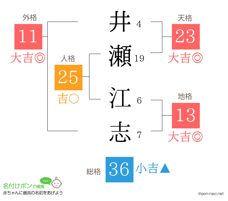 井瀬 江志さんの姓名判断結果