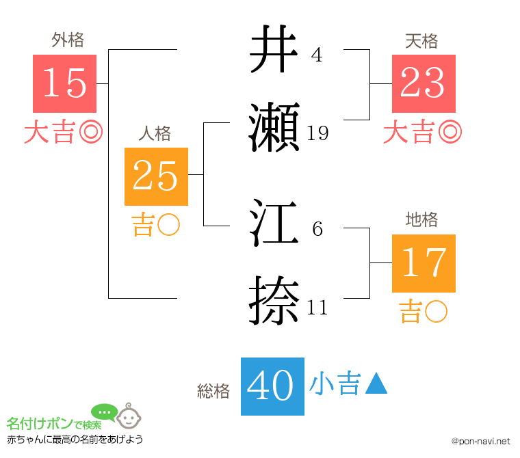 井瀬 江捺さんの姓名判断結果