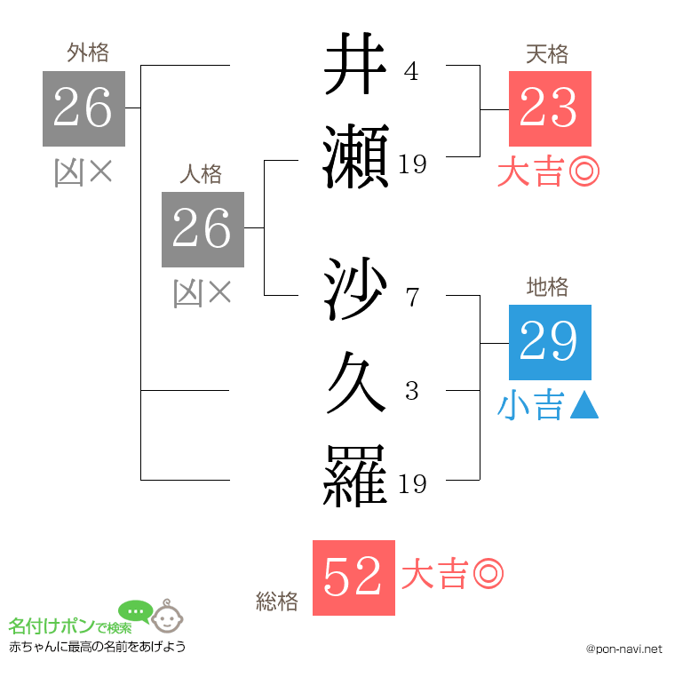 井瀬 沙久羅さんの姓名判断結果