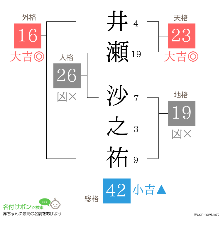 井瀬 沙之祐さんの姓名判断結果