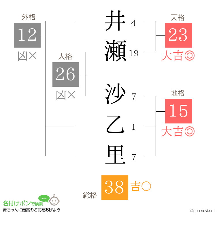井瀬 沙乙里さんの姓名判断結果