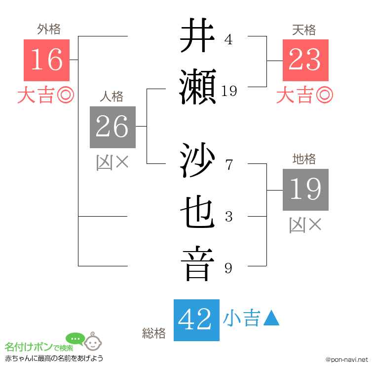 井瀬 沙也音さんの姓名判断結果