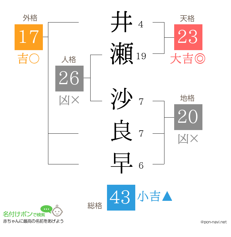 井瀬 沙良早さんの姓名判断結果