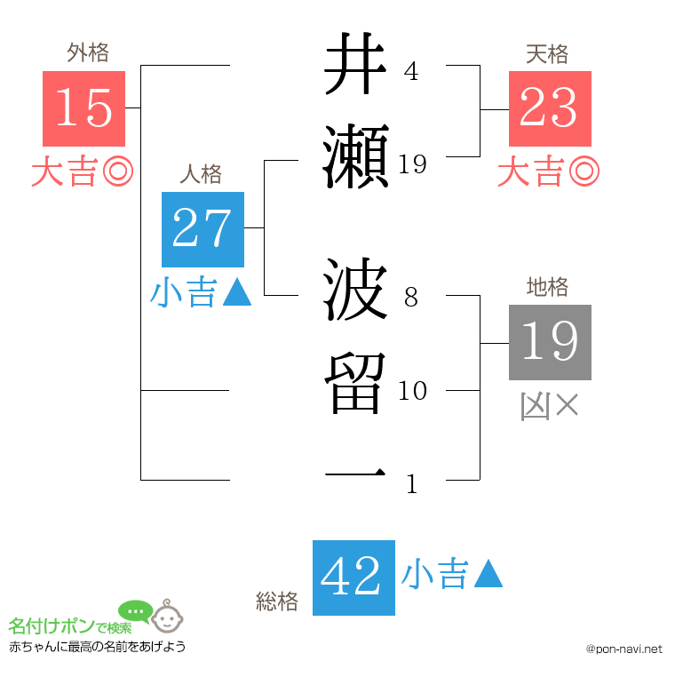 井瀬 波留一さんの姓名判断結果