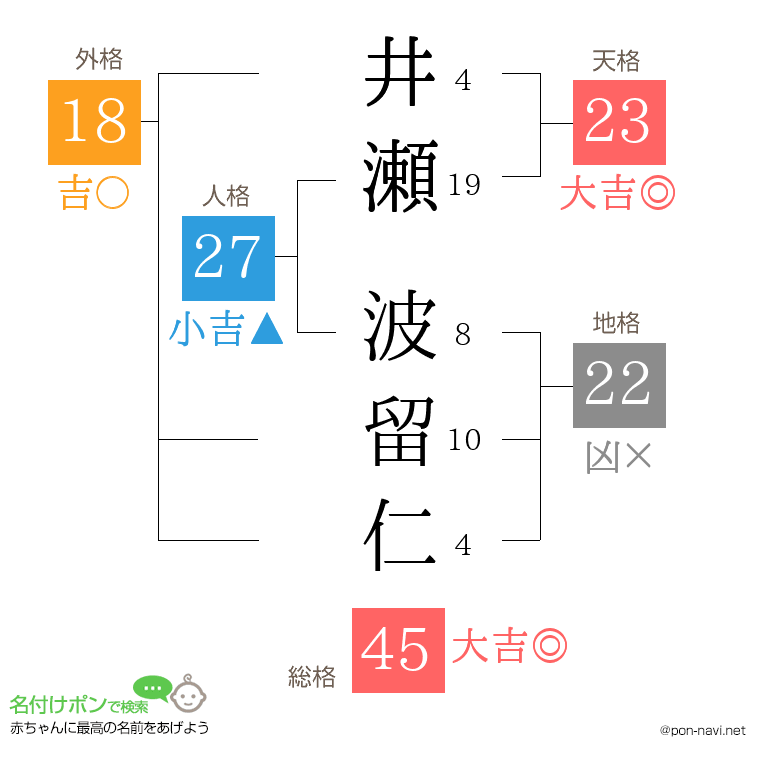 井瀬 波留仁さんの姓名判断結果