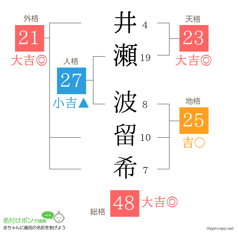 井瀬 波留希さんの姓名判断結果