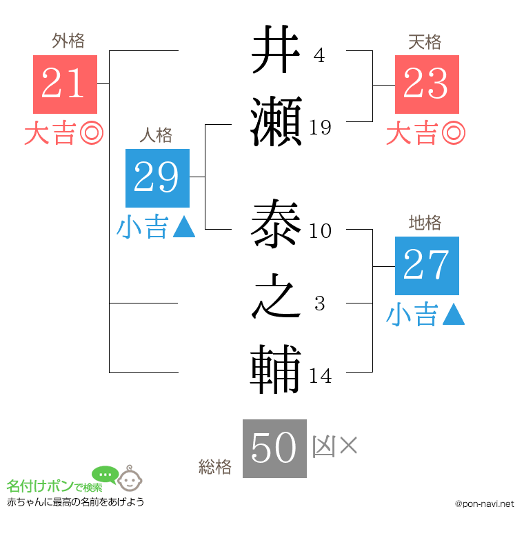 井瀬 泰之輔さんの姓名判断結果