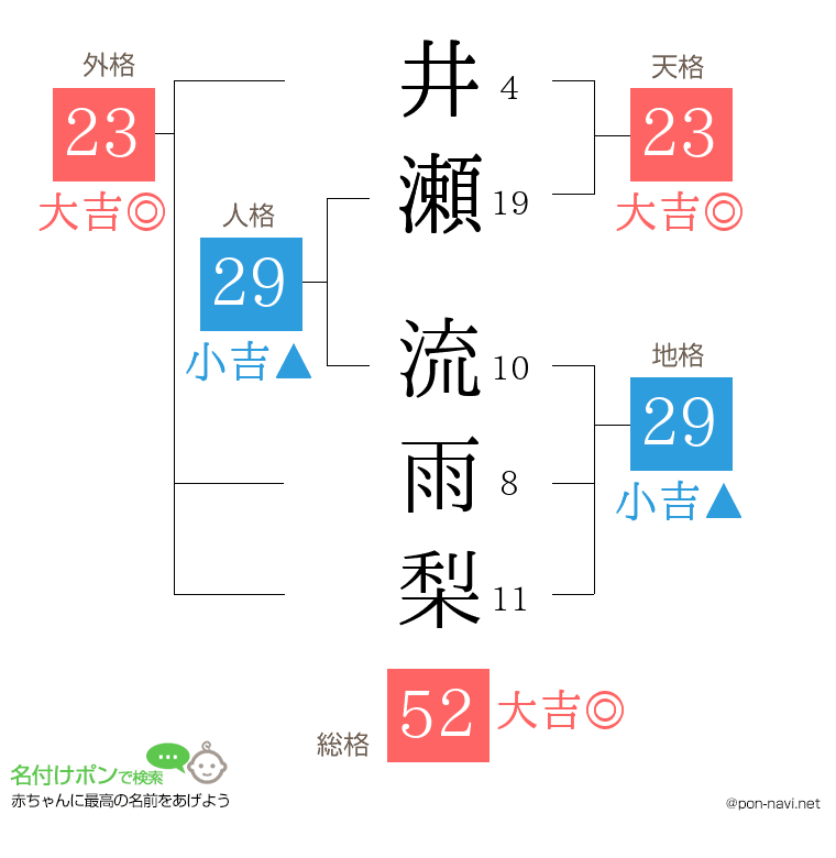 井瀬 流雨梨さんの姓名判断結果