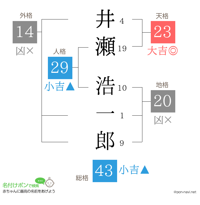 井瀬 浩一郎さんの姓名判断結果