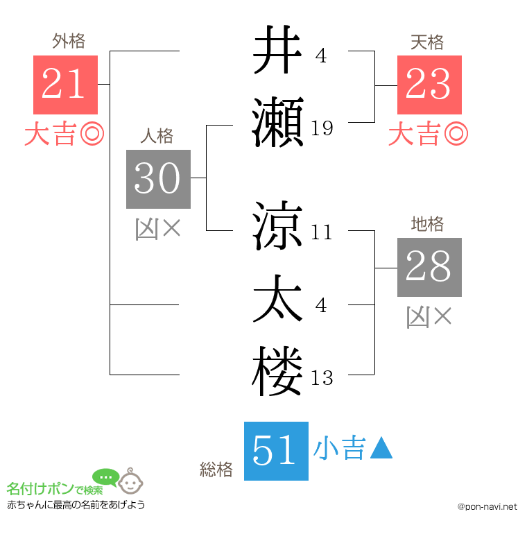 井瀬 涼太楼さんの姓名判断結果