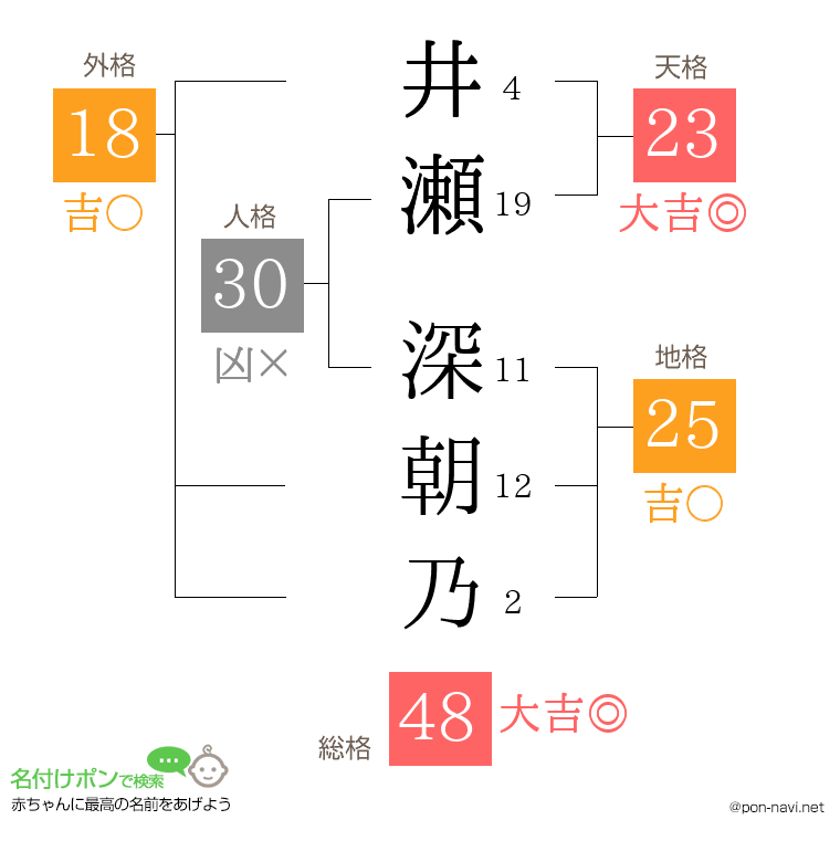 井瀬 深朝乃さんの姓名判断結果