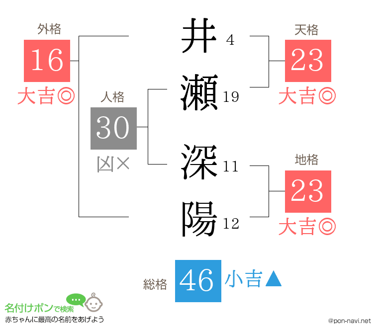 井瀬 深陽さんの姓名判断結果