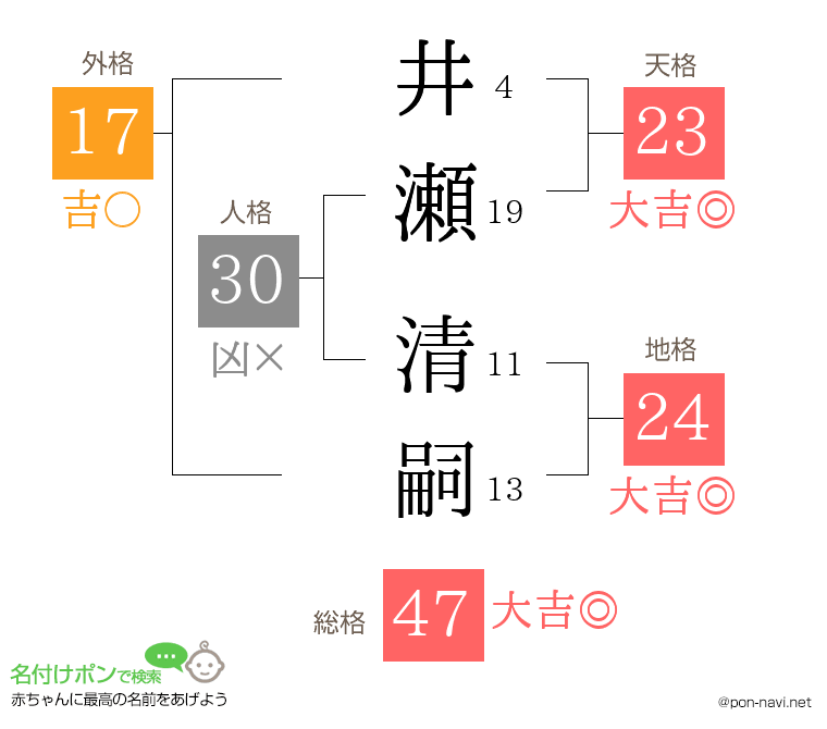 井瀬 清嗣さんの姓名判断結果