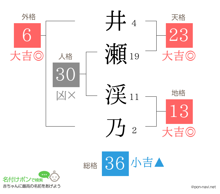 井瀬 渓乃さんの姓名判断結果