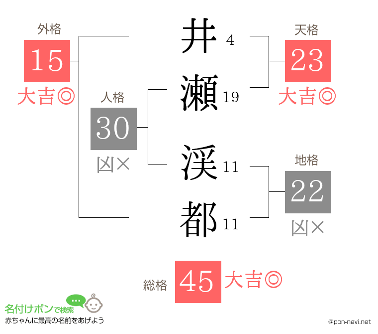井瀬 渓都さんの姓名判断結果