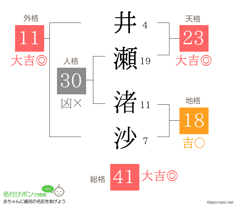 井瀬 渚沙さんの姓名判断結果