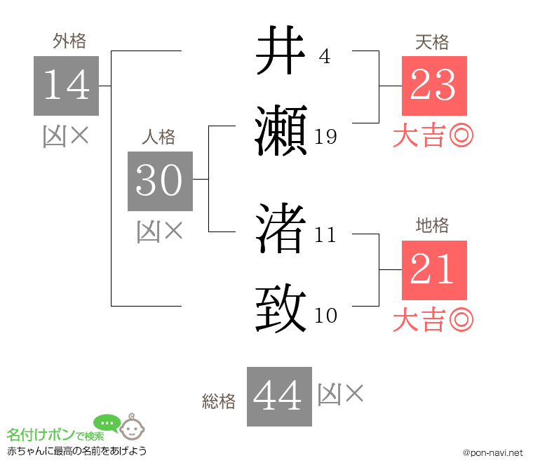 井瀬 渚致さんの姓名判断結果