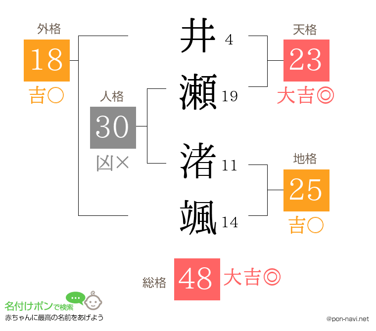 井瀬 渚颯さんの姓名判断結果