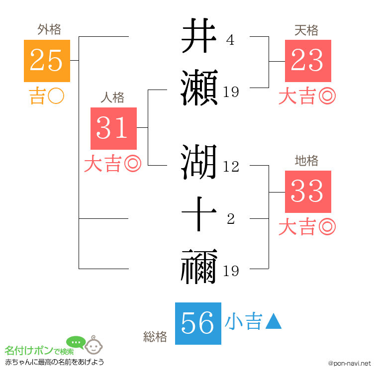 井瀬 湖十禰さんの姓名判断結果