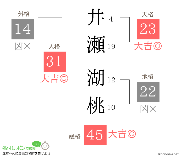 井瀬 湖桃さんの姓名判断結果