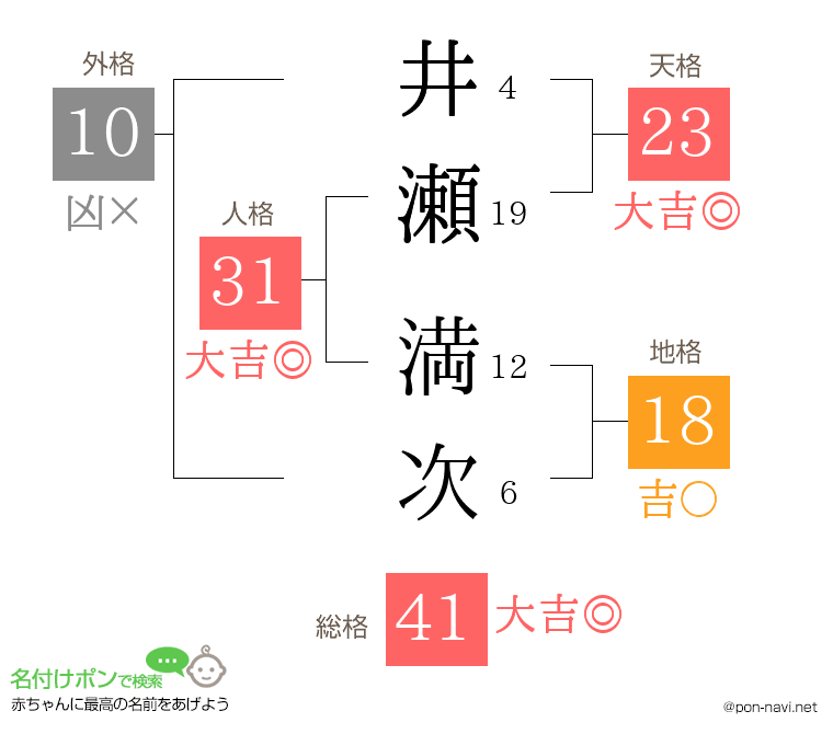 井瀬 満次さんの姓名判断結果