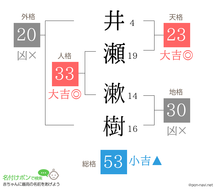 井瀬 漱樹さんの姓名判断結果