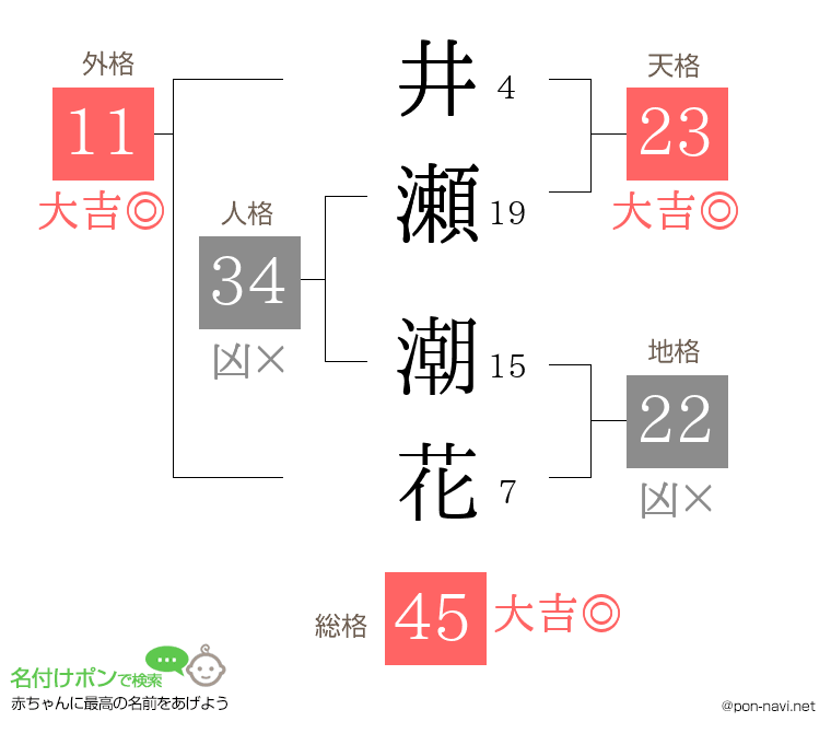 井瀬 潮花さんの姓名判断結果