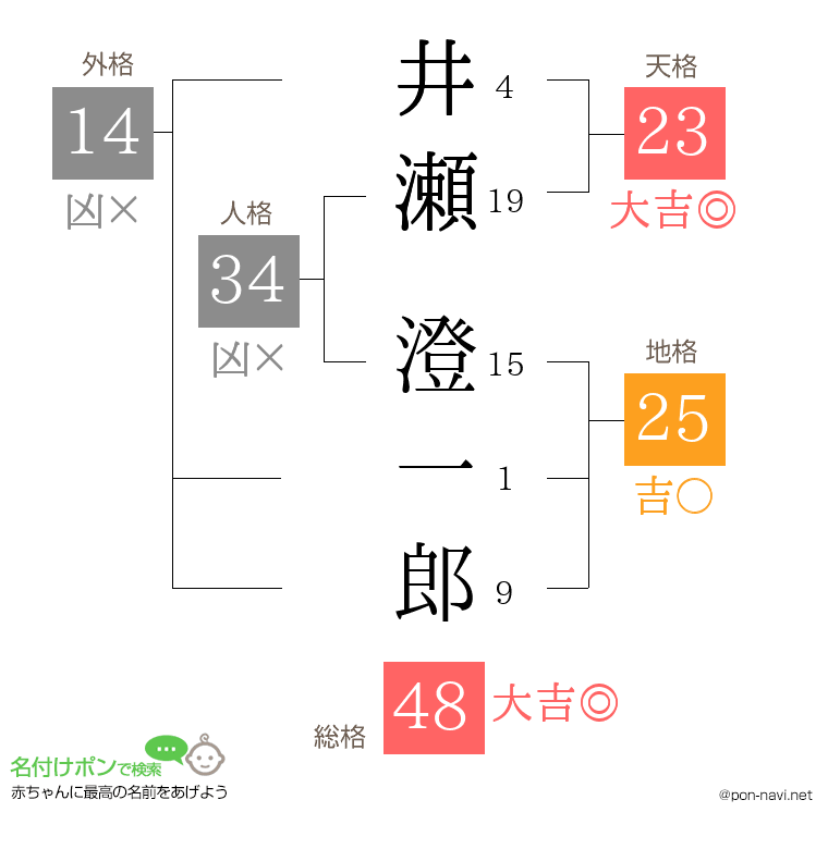 井瀬 澄一郎さんの姓名判断結果