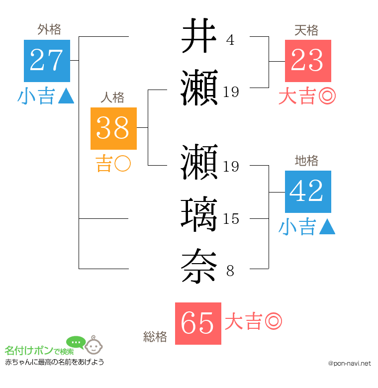 井瀬 瀬璃奈さんの姓名判断結果