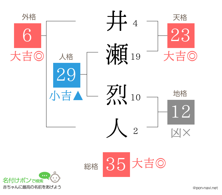井瀬 烈人さんの姓名判断結果