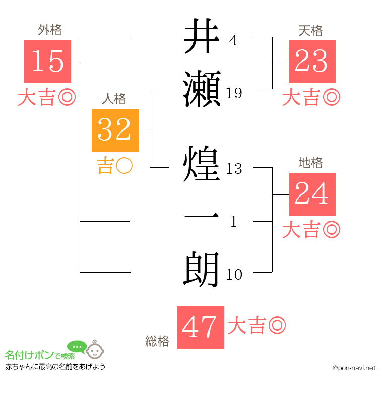 井瀬 煌一朗さんの姓名判断結果