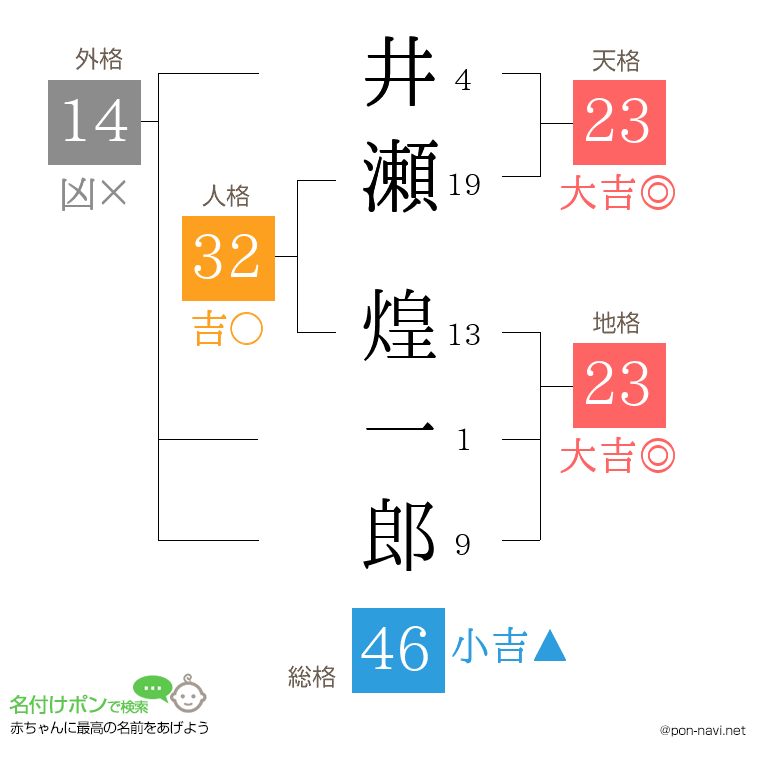 井瀬 煌一郎さんの姓名判断結果