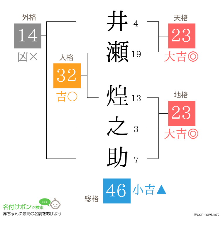 井瀬 煌之助さんの姓名判断結果