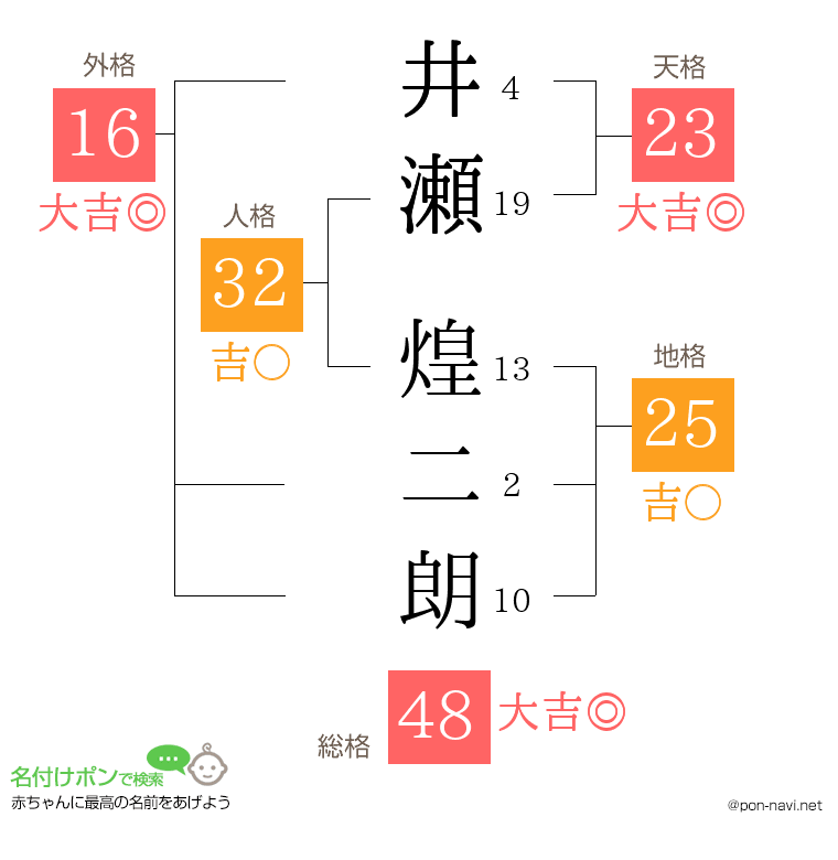 井瀬 煌二朗さんの姓名判断結果