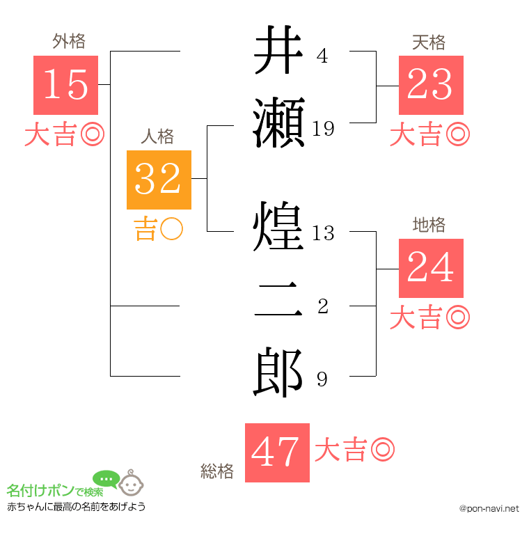 井瀬 煌二郎さんの姓名判断結果