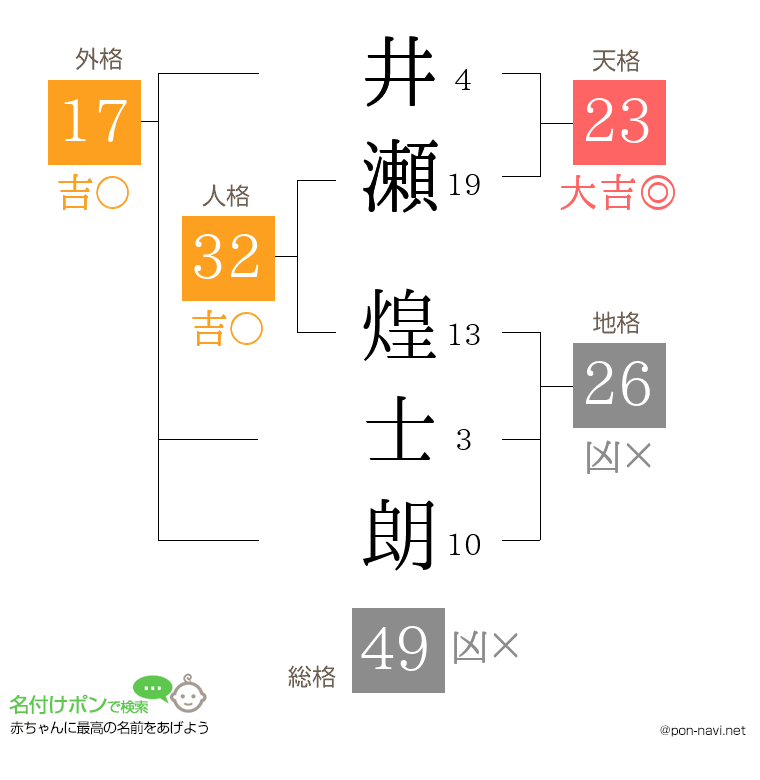 井瀬 煌士朗さんの姓名判断結果