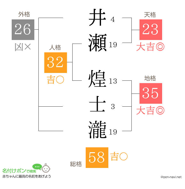井瀬 煌士瀧さんの姓名判断結果