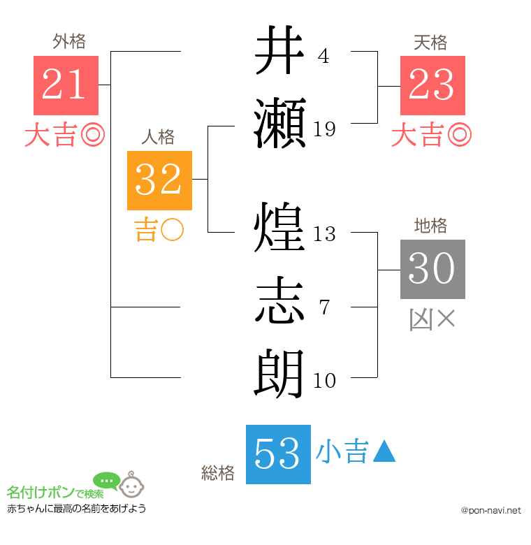 井瀬 煌志朗さんの姓名判断結果