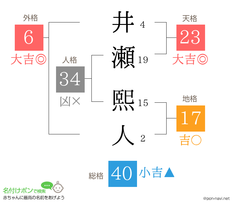 井瀬 熙人さんの姓名判断結果