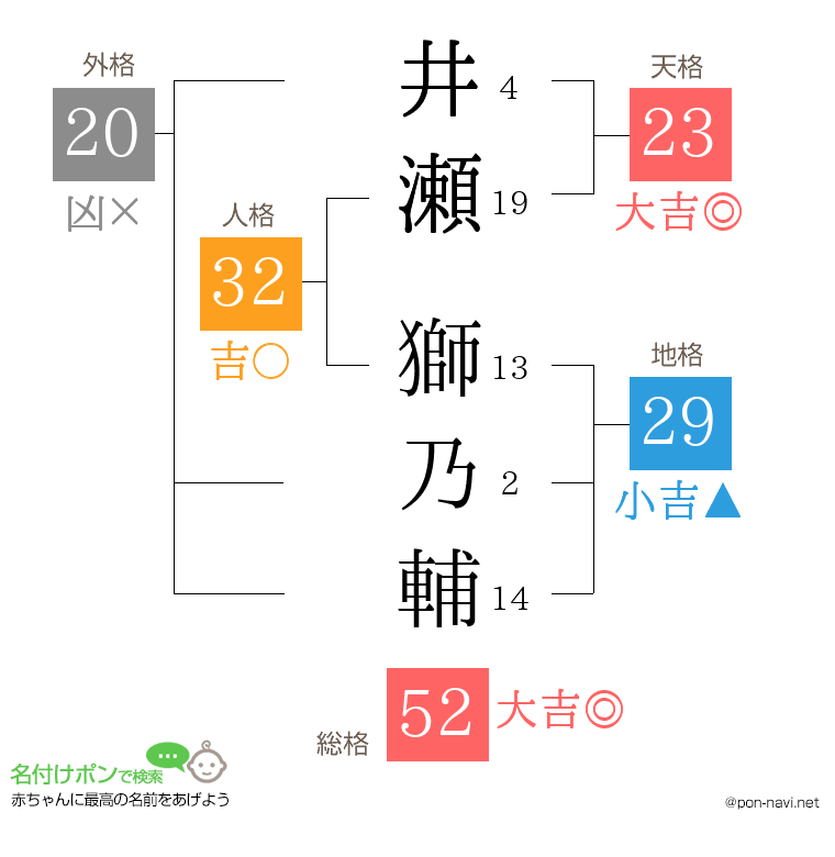 井瀬 獅乃輔さんの姓名判断結果