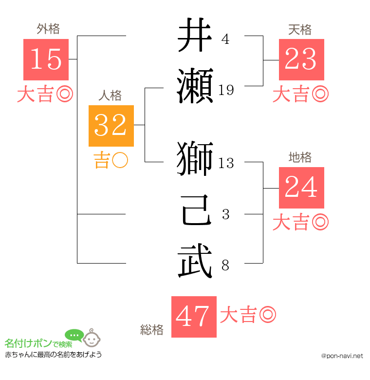 井瀬 獅己武さんの姓名判断結果