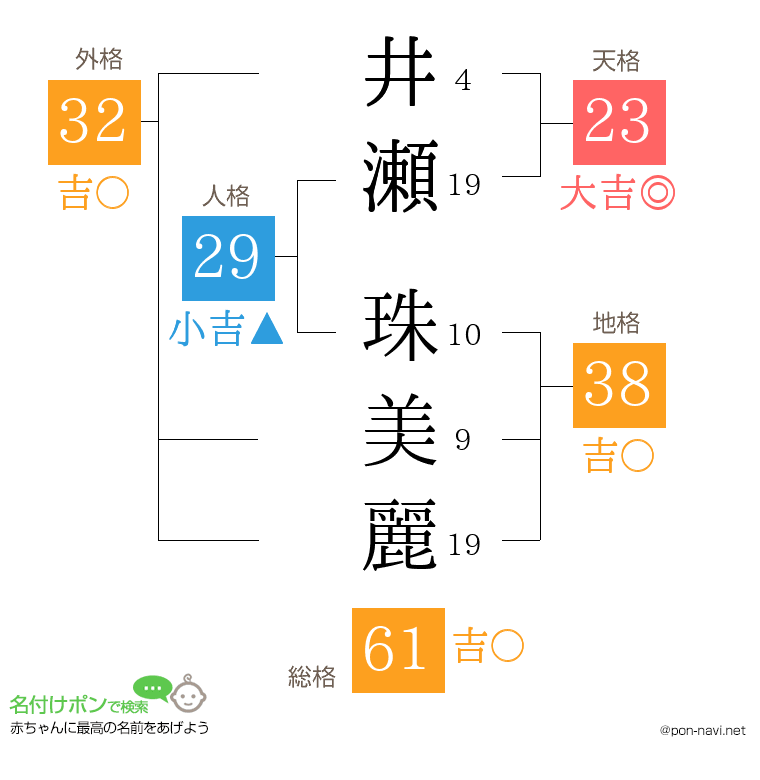 井瀬 珠美麗さんの姓名判断結果