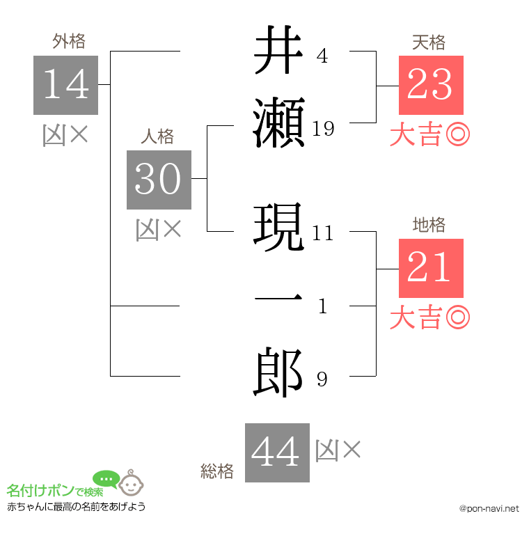 井瀬 現一郎さんの姓名判断結果