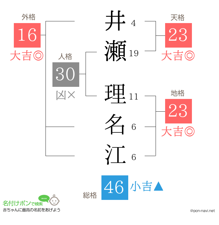 井瀬 理名江さんの姓名判断結果
