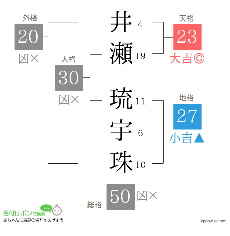 井瀬 琉宇珠さんの姓名判断結果