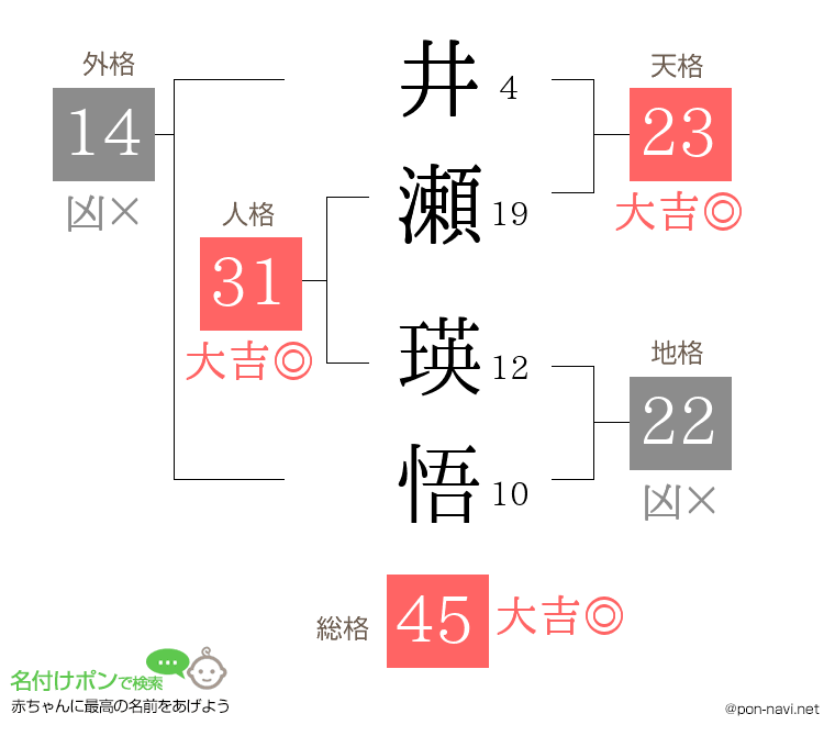 井瀬 瑛悟さんの姓名判断結果