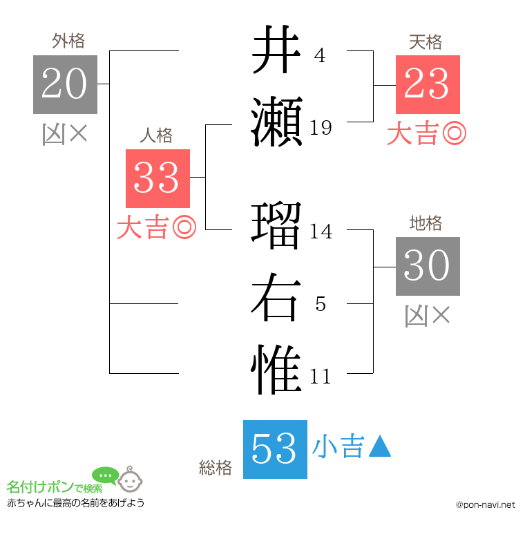 井瀬 瑠右惟さんの姓名判断結果
