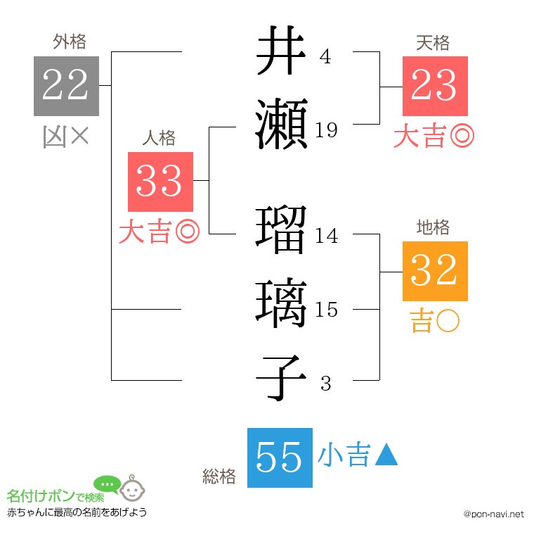 井瀬 瑠璃子さんの姓名判断結果