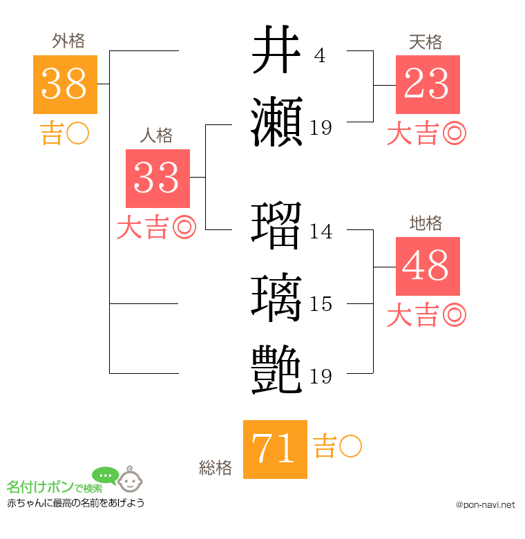 井瀬 瑠璃艶さんの姓名判断結果