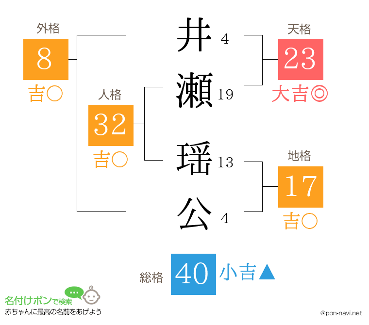 井瀬 瑶公さんの姓名判断結果